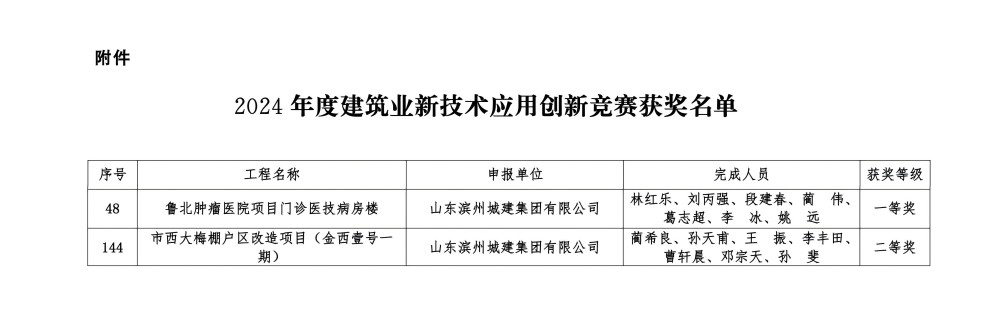 字5關(guān)于公布2024年度建筑業(yè)新技術(shù)應(yīng)用創(chuàng)新競(jìng)賽成績(jī)的通知_02(1).jpg