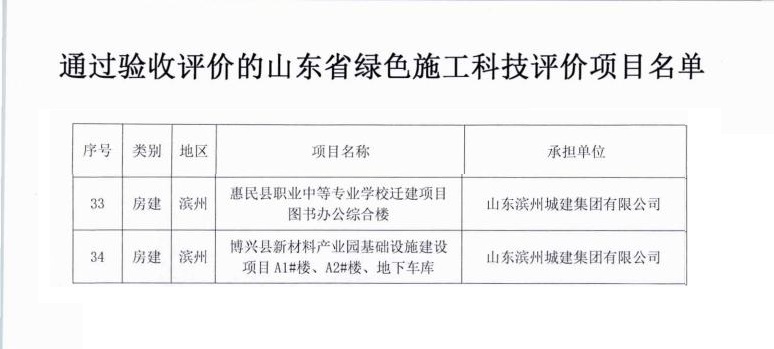 魯土建學(xué)字【2025】27號(hào)關(guān)于公布通過(guò)驗(yàn)收評(píng)價(jià)的山東省綠色施工科技項(xiàng)目的通知(1)_01.jpg